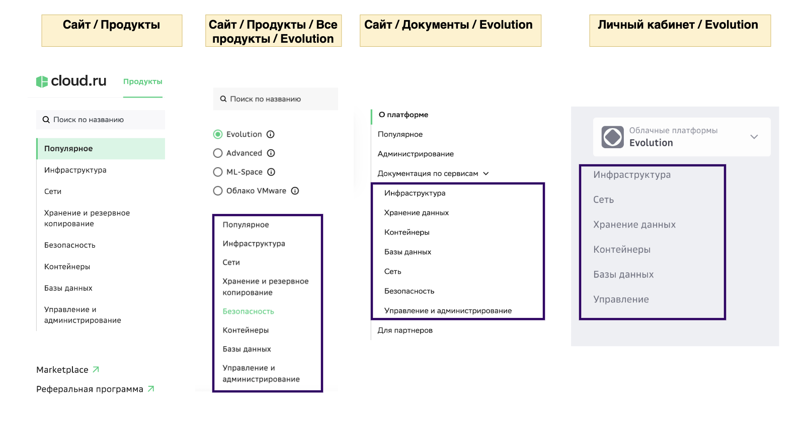 Категории сервисов платформы Evolution