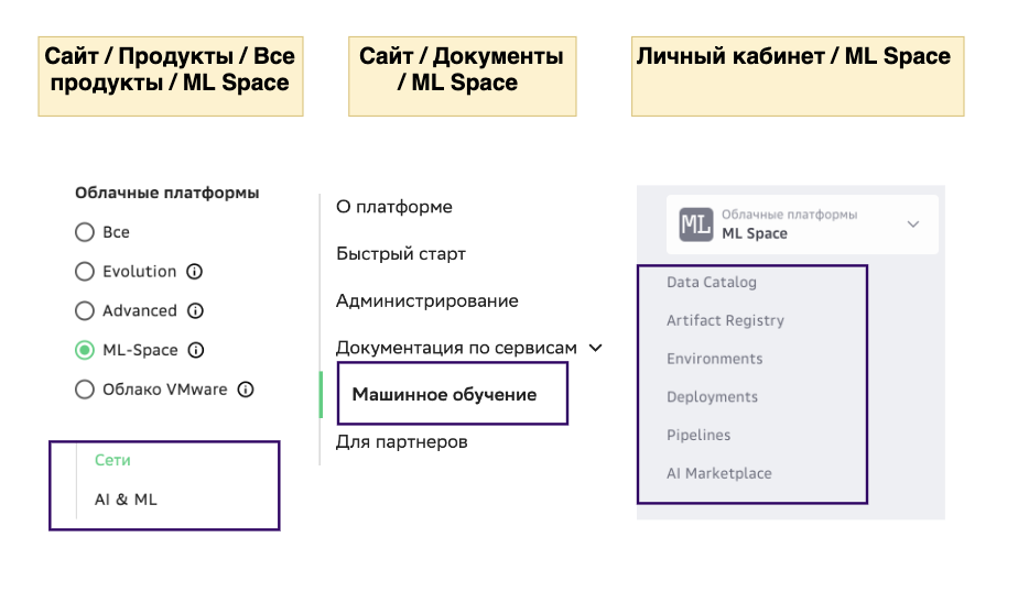 Категории сервисов платформы Evolution